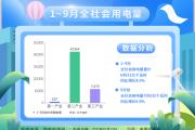 國家能源局：前9月全社會(huì)用電量同比增長4.0%