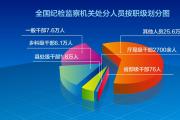 全國紀(jì)檢監(jiān)察機(jī)關(guān)處分40.7萬人