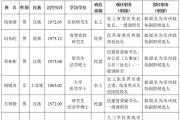 湖南公示錢俊清、馮東旺、鄧彬彬、姚媛貞、賀礫輝等7人(簡歷)