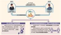 三堂會審 | 共同貪污還是受賄