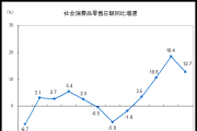 社會(huì)消費(fèi)品零售總額同比增長(zhǎng)12.7% 貿(mào)易順差4523億元  5月國(guó)民經(jīng)濟(jì)延續(xù)恢復(fù)態(tài)勢(shì)