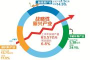 多部門(mén)“劇透”戰(zhàn)略性新興產(chǎn)業(yè)布局重點(diǎn)