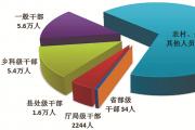 中央紀(jì)委國(guó)家監(jiān)委通報(bào)2023年1至9月全國(guó)紀(jì)檢監(jiān)察機(jī)關(guān)監(jiān)督檢查、審查調(diào)查情況