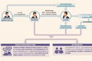 三堂會審 | 身邊人出面幫他人承攬工程并收錢怎樣定性