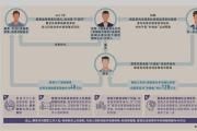 三堂會(huì)審丨為他人承攬項(xiàng)目“打招呼”并收好處如何定性
