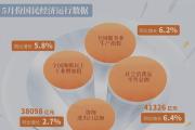 5月份國民經(jīng)濟保持高質(zhì)量發(fā)展態(tài)勢
