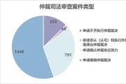 全國首例！上海確認(rèn)臨時(shí)仲裁協(xié)議效力，推動(dòng)建設(shè)仲裁友好型司法環(huán)境